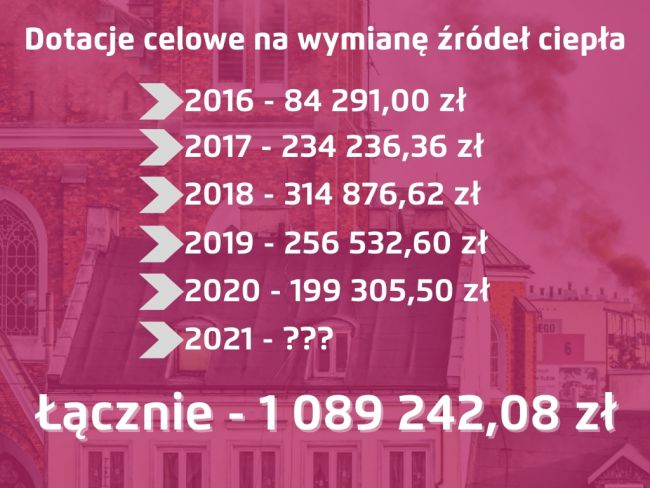 Grafika prezentująca efekty akcji wymiany pieców