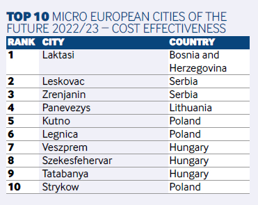 Wyniki w kategorii małych miast